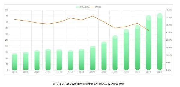 考研更難了嗎？2023年全國考研人數(shù)達(dá)474萬，考錄比約為4:1