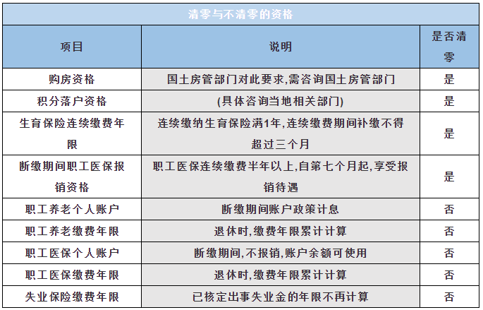 元真會計：社保斷繳有哪些影響？(圖2)